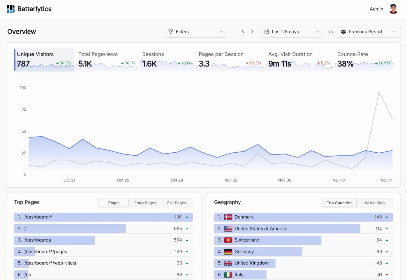 Betterlytics dashboard preview