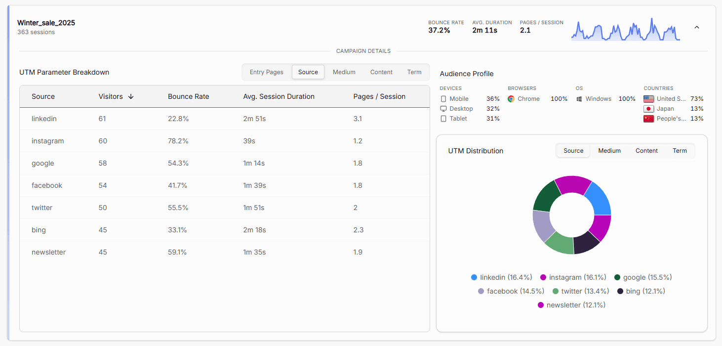 Campaign details view