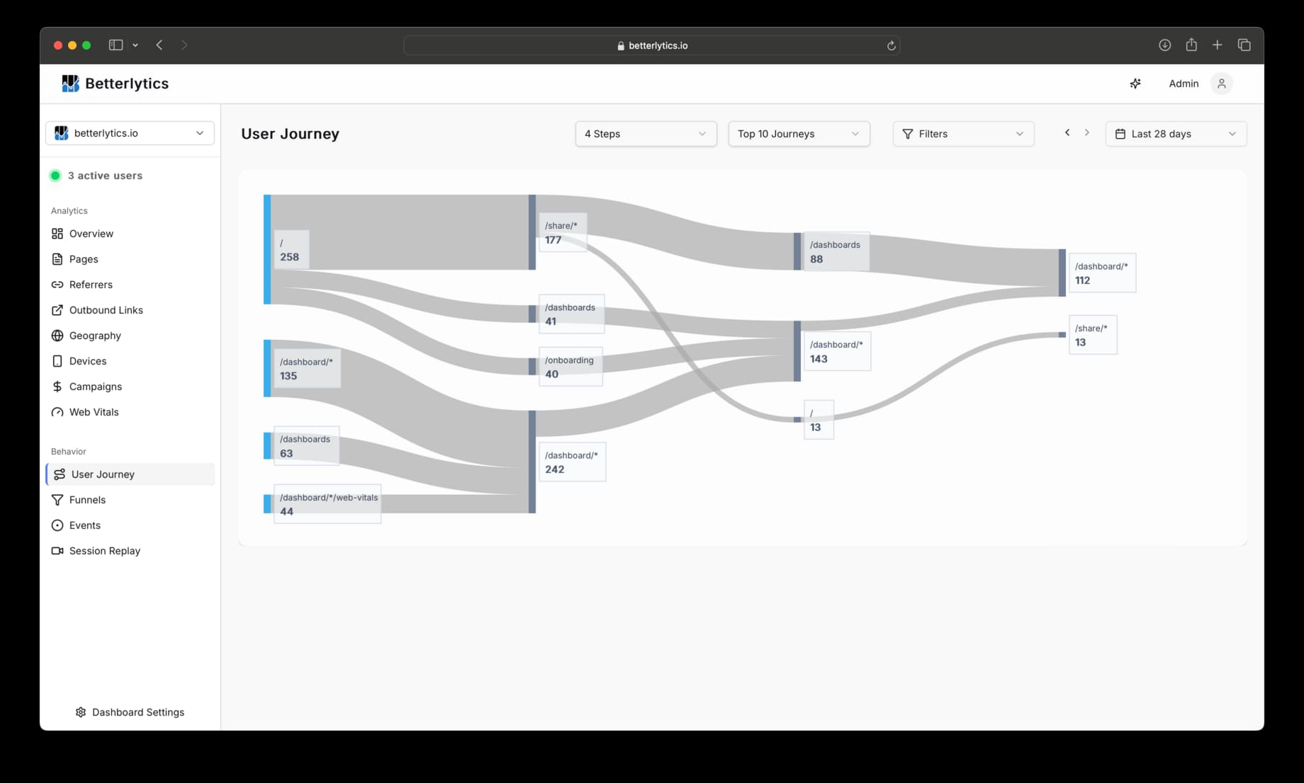 User journey diagram