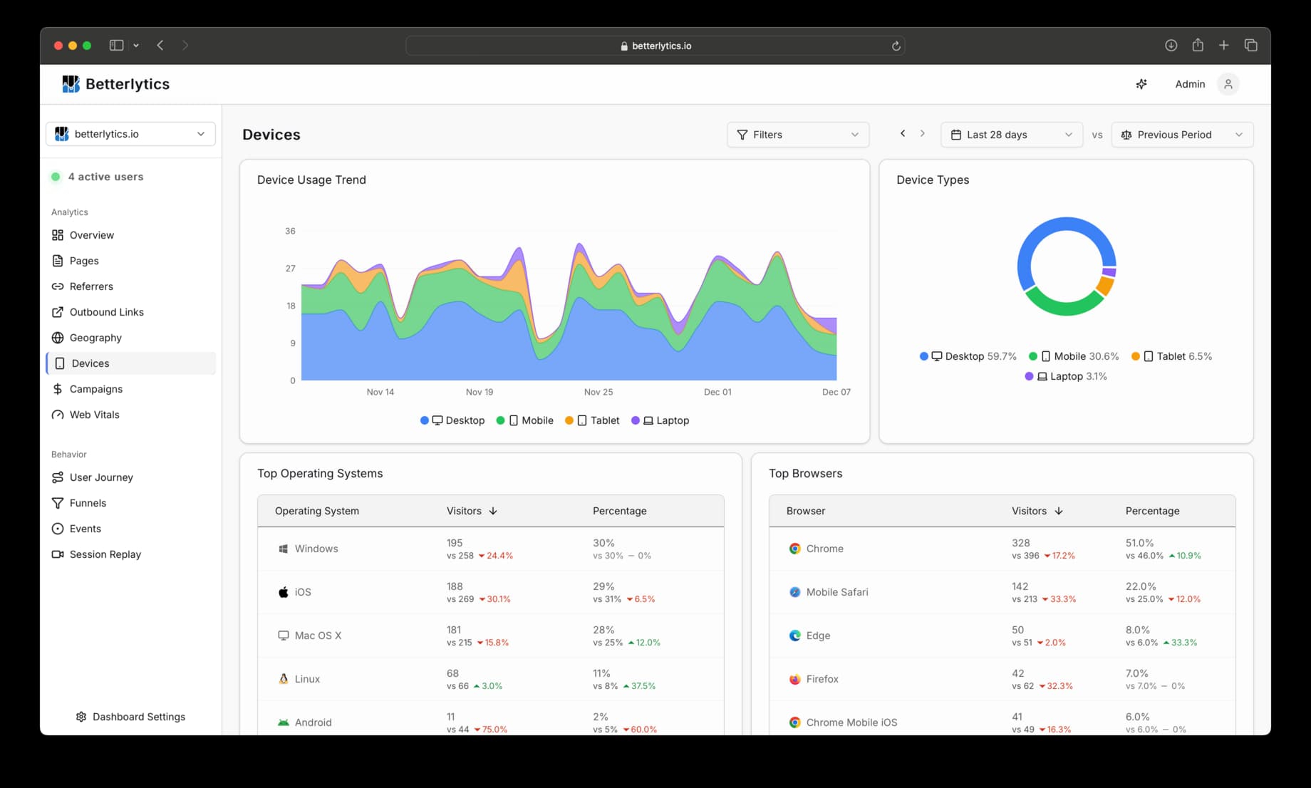 Device Breakdown Charts and Tables